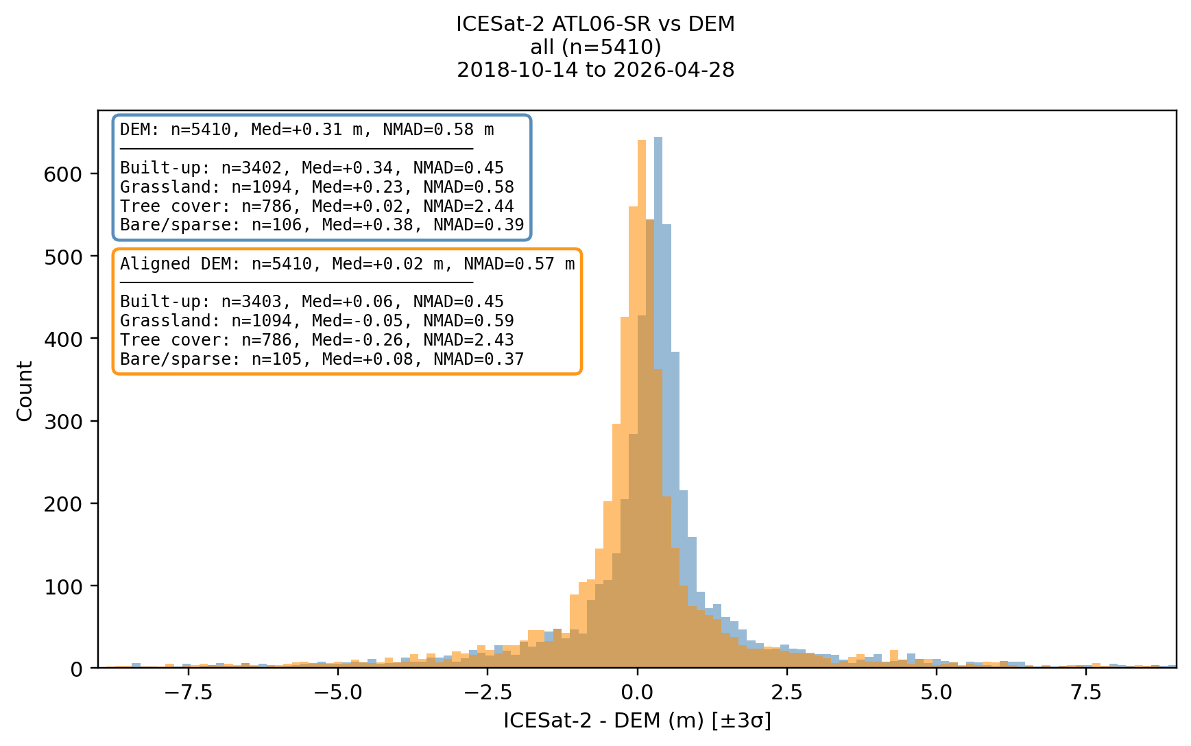 WorldView Atlanta ICESat-2 histogram with mapprojection